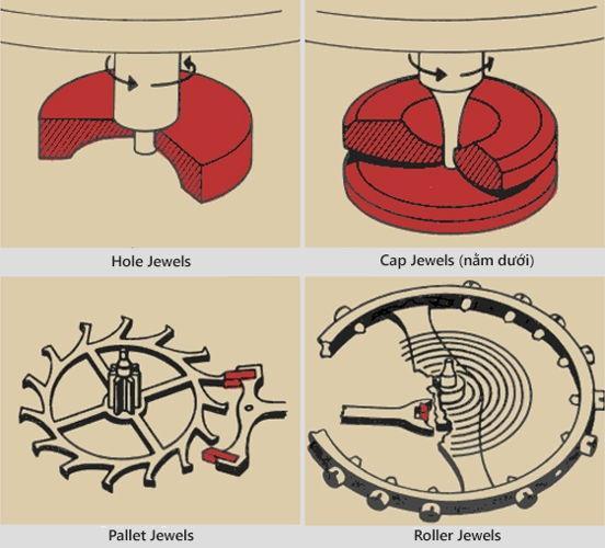 Jewels trong đồng hồ có chức năng gì