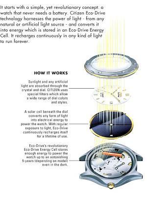 đồng hồ Eco-Drive